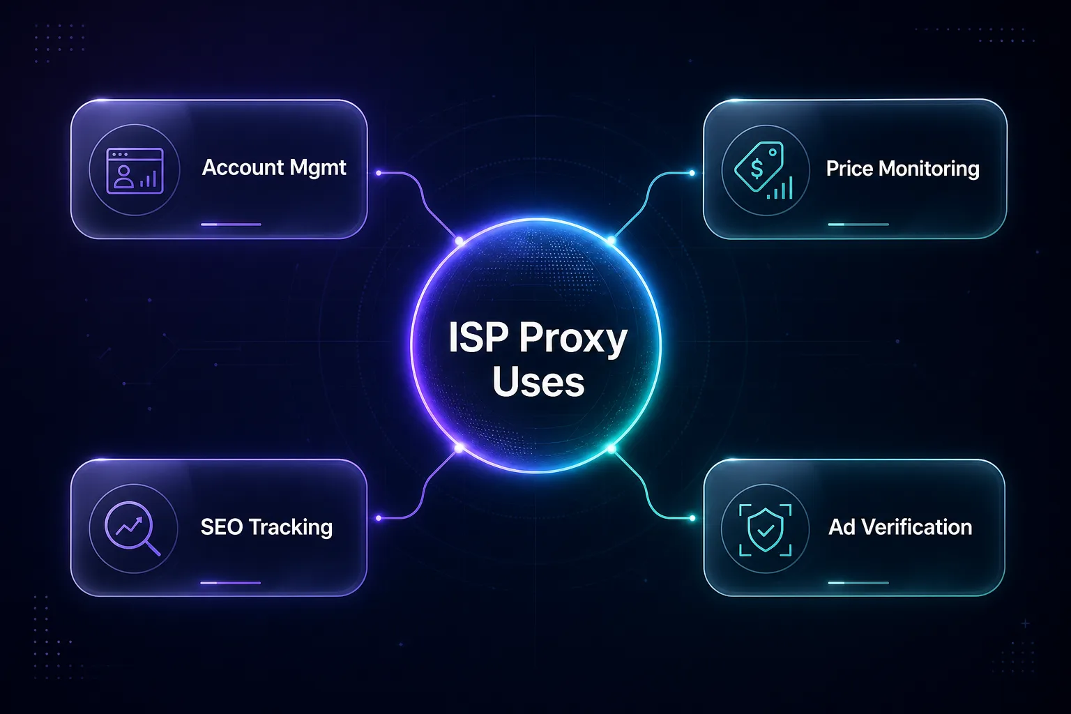 Mind-map of ISP proxy use cases: account management, price monitoring, SEO tracking, and ad verification