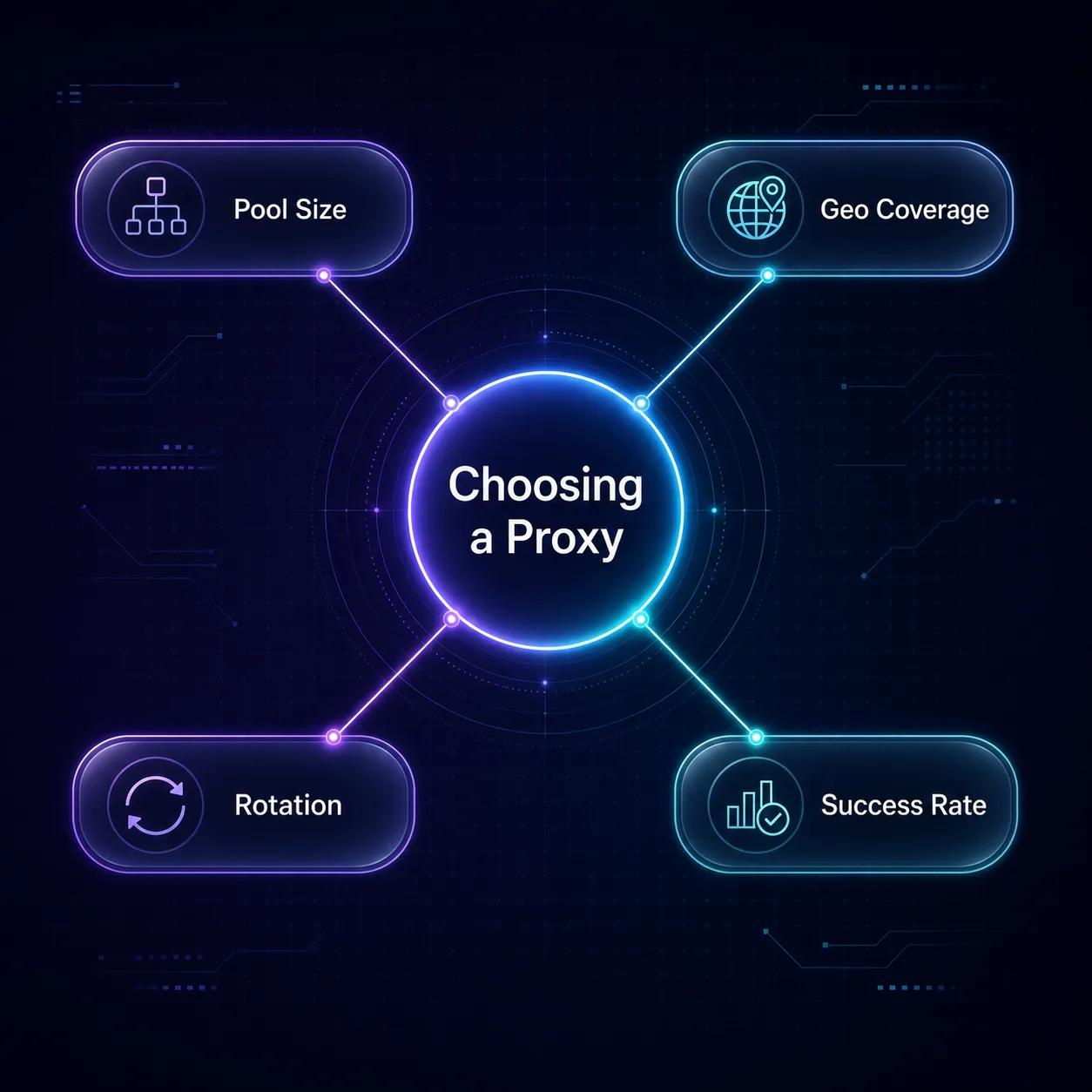 Mind-map of how to choose a residential proxy: pool size, geo coverage, rotation, and success rate