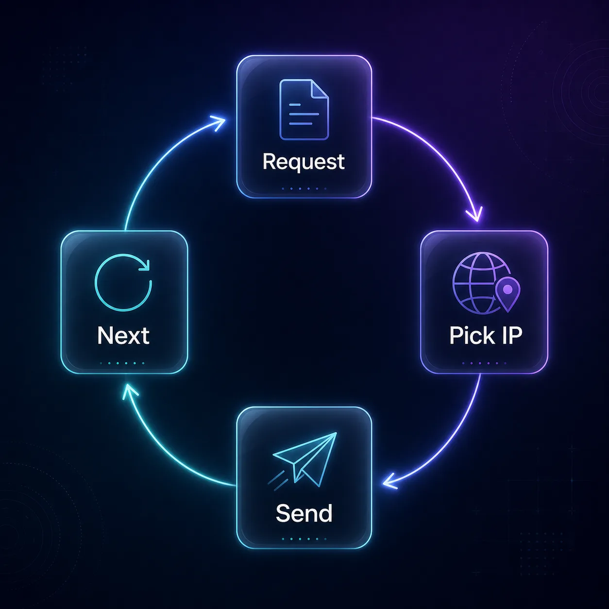 Diagram of round-robin proxy rotation: request, pick IP, send, then advance to the next IP
