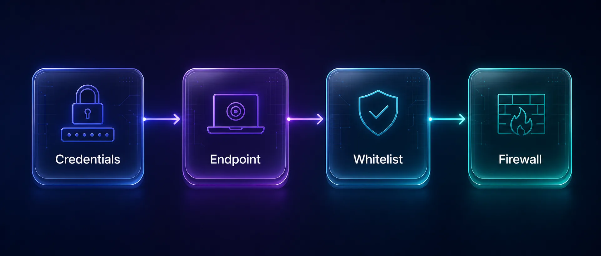 Diagram of the proxy troubleshooting order: credentials, endpoint, whitelist, then firewall